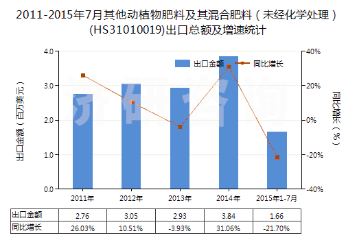2011-2015年7月其他動植物肥料及其混合肥料（未經(jīng)化學(xué)處理）(HS31010019)出口總額及增速統(tǒng)計